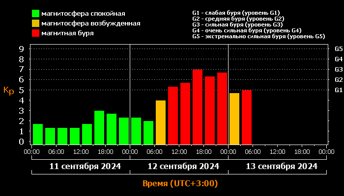 Челябинцы ощутят воздействие магнитных бурь