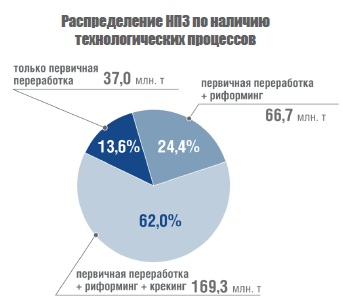 Нефтепереработка В России Реферат Нефтепереработка В России Реферат