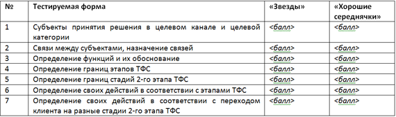 Эра Умных Продаж. Как Провести Аудит Коммерческой Службы Своими.