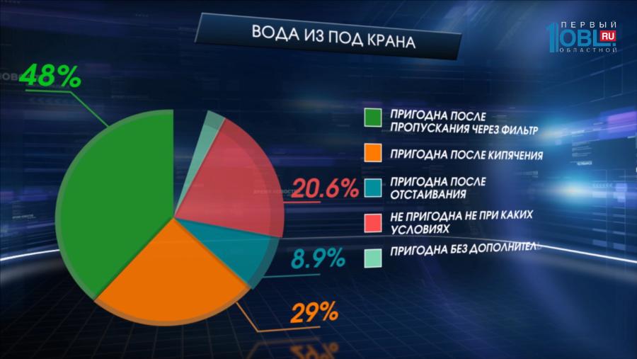  Только три процента челябинцев не бояться пить воду из-под крана