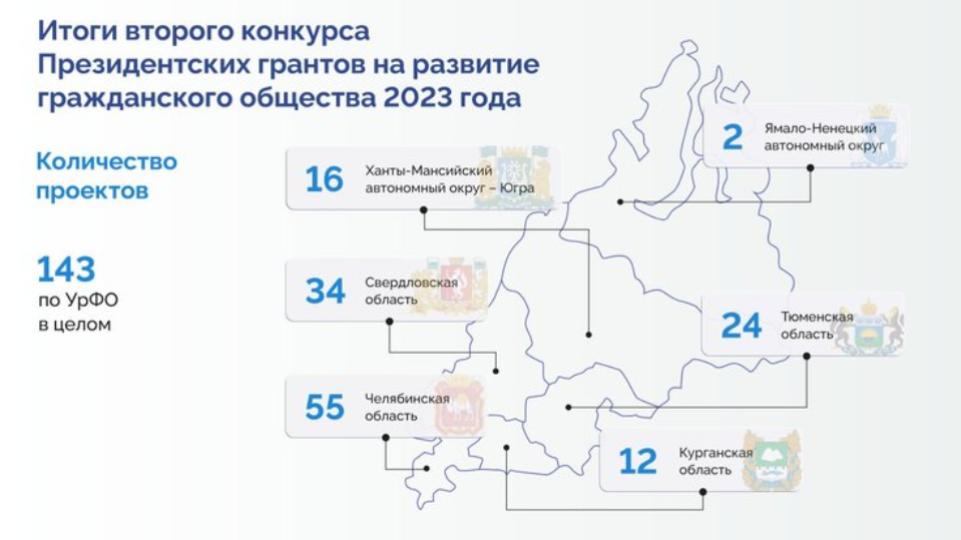 55 проектов из Челябинской области получили поддержку Фонда президентских грантов