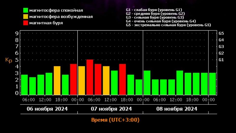 Магнитные бури накроют Землю 6 и 7 ноября