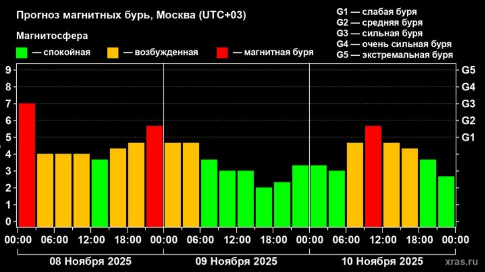 Магнитная буря усилилась до уровня G3 из пяти возможных 8 ноября
