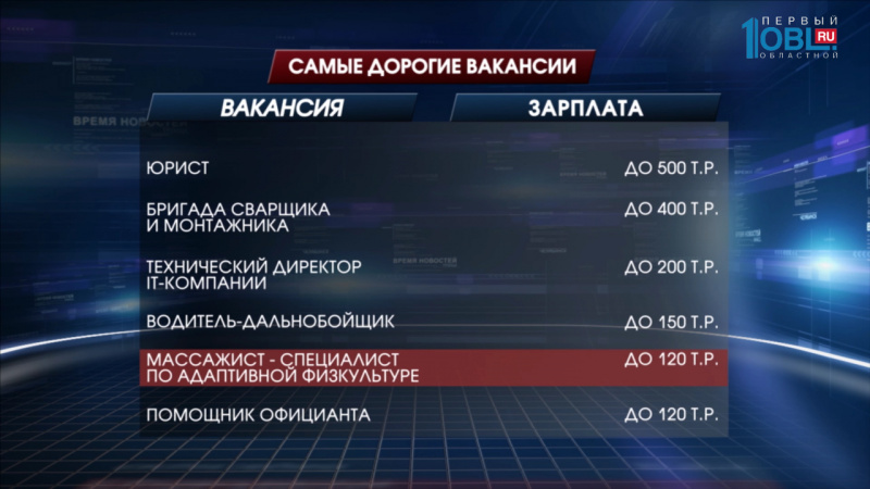 Рейтинг самых дорогих специалистов. 