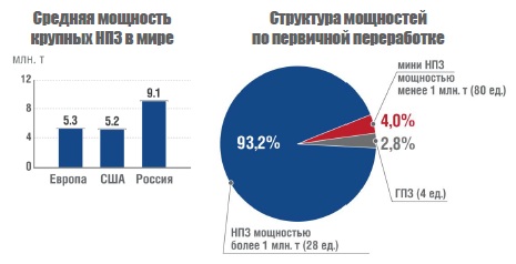 Нефтепереработка В России Реферат Нефтепереработка В России Реферат