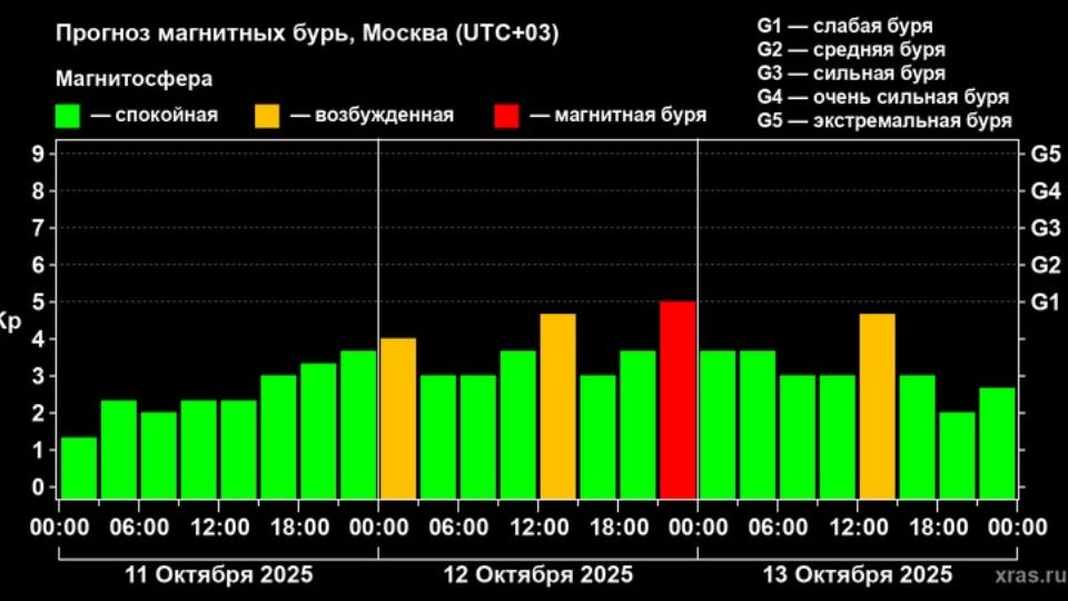 Магнитная буря начнется на Земле в ночь на 13 октября