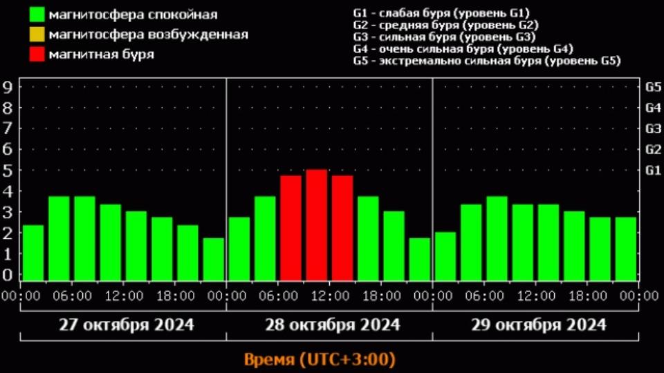 Астрофизики прогнозируют магнитную бурю 28 октября