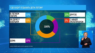 Где будут отдыхать дети летом