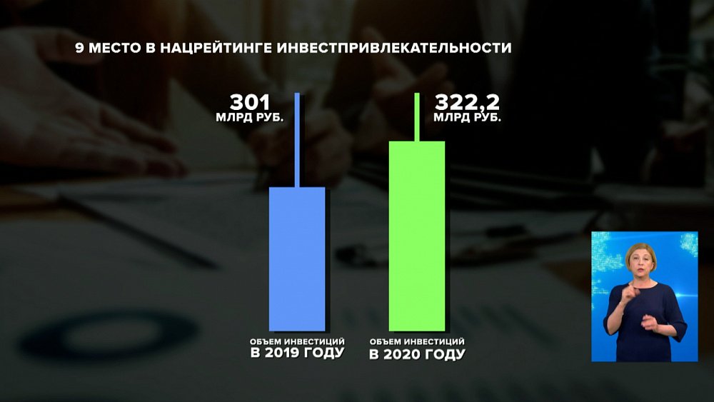 9 место в Нацрейтинге инвестпривлекательности