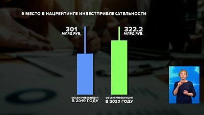 9 место в Нацрейтинге инвестпривлекательности