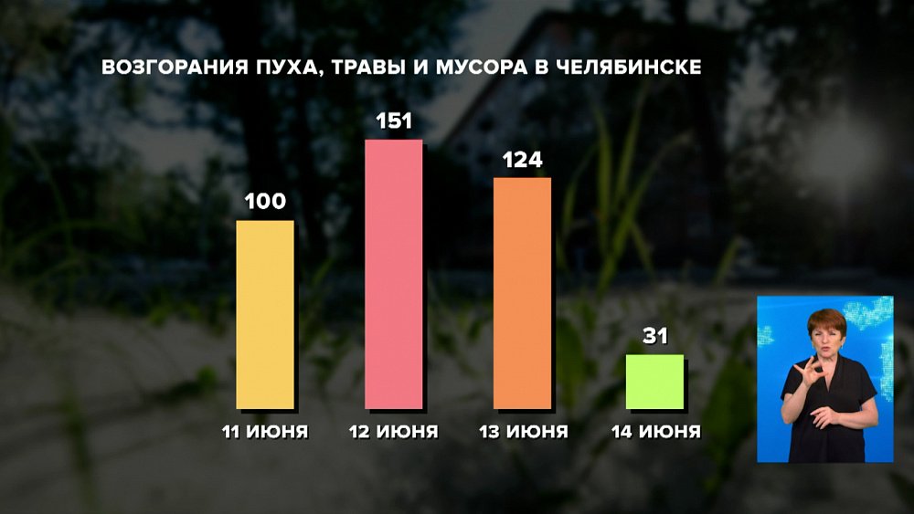 Возгорания пуха, травы и мусора в Челябинске