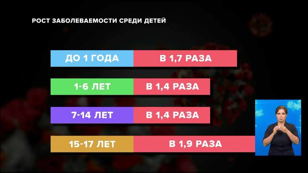 Рост заболеваемости среди детей