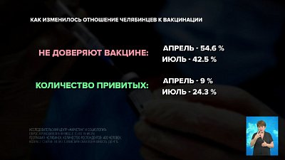 Число противников вакцинации снизилось