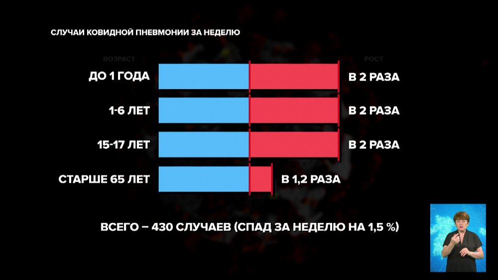 Случаи ковидной пневмонии за неделю