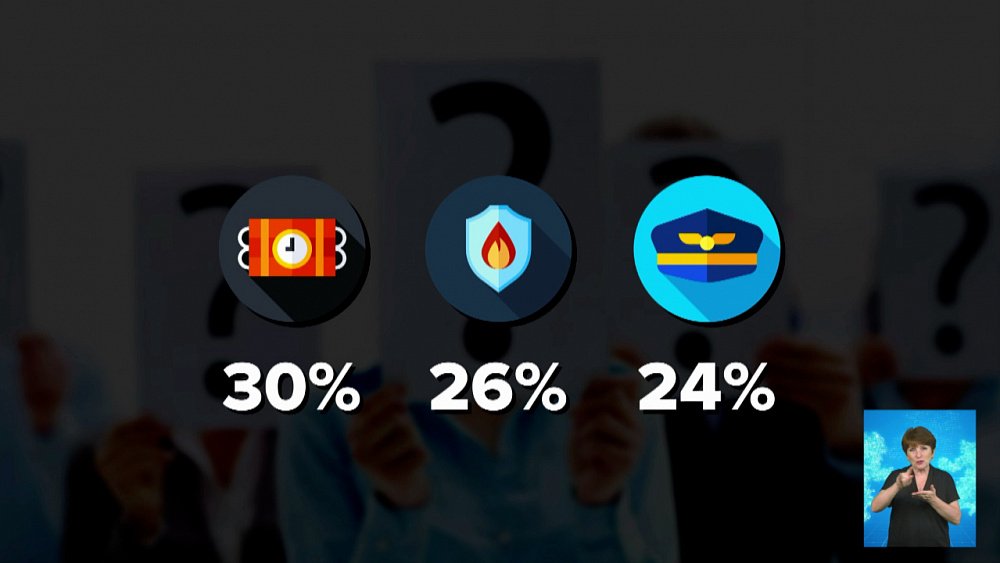 Профессию врача россияне считают самой сложной