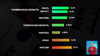 Челябинская область вошла в топ-5 регионов с наименьшей инфляцией