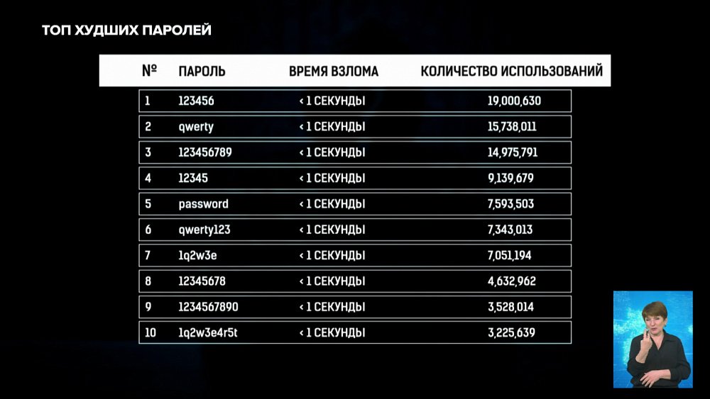 Топ худших паролей