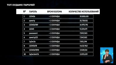 Топ худших паролей