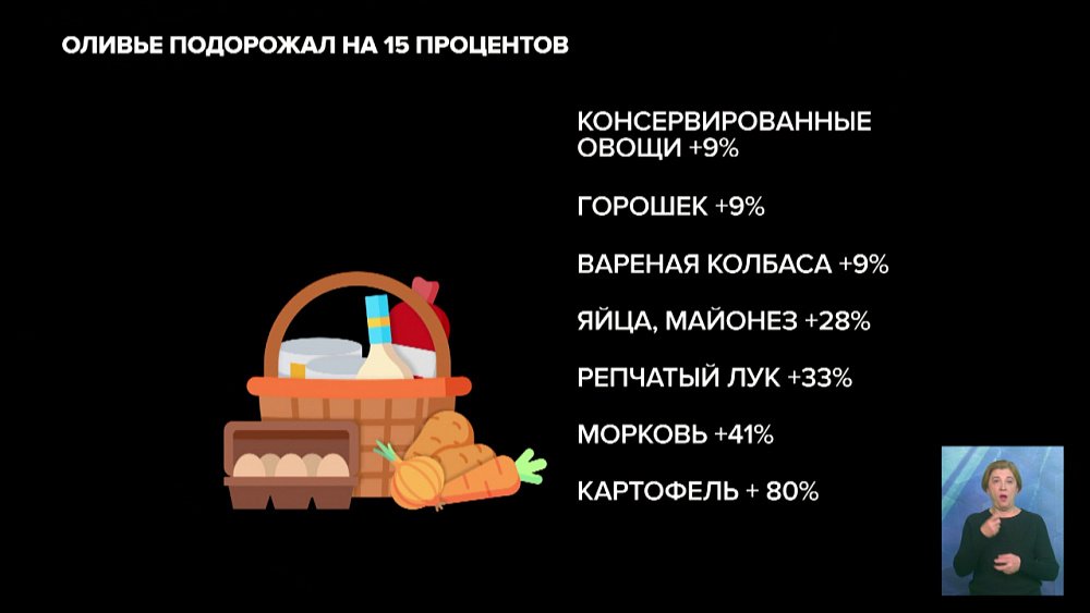 Оливье подорожал на 15 процентов
