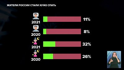 Жители России стали хуже спать