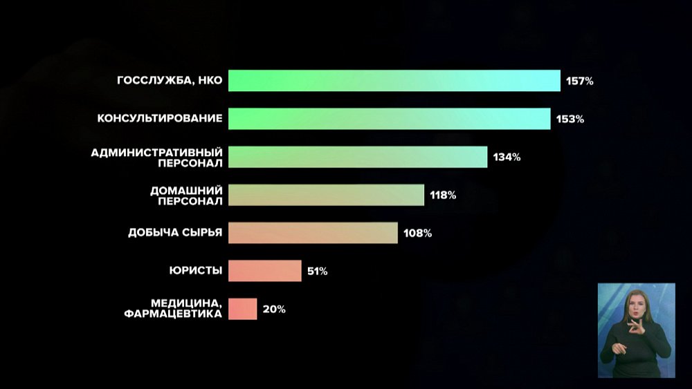 Безработица в Челябинской области за прошлый год снизилась в четыре раза