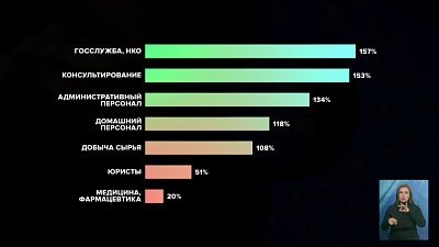 Безработица в Челябинской области за прошлый год снизилась в четыре раза