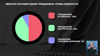 Хватило ли новогодних праздников, чтобы отдохнуть?