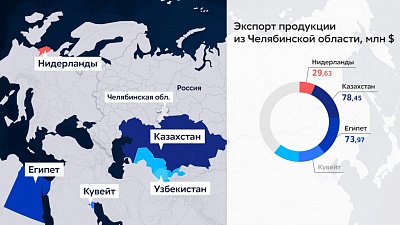 В какие страны экспортируется продукция из Челябинской области