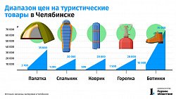 В Челябинске выросли спрос и цены на товары для походного туризма