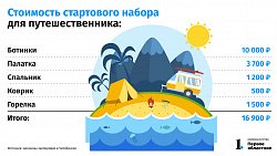 В Челябинске выросли спрос и цены на товары для походного туризма