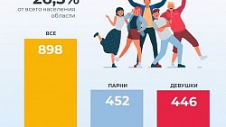 Более 18 тысяч молодых южноуральцев уехали из Челябинской области в 2021 году