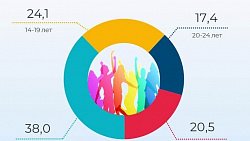 Более 18 тысяч молодых южноуральцев уехали из Челябинской области в 2021 году