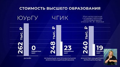 На каких специальностях самое дорогостоящее обучение в ВУЗах?