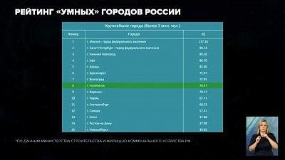 Минстрой опубликовал рейтинг «умных» городов