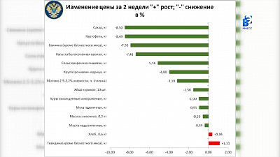 В Челябинской области подешевел сахар