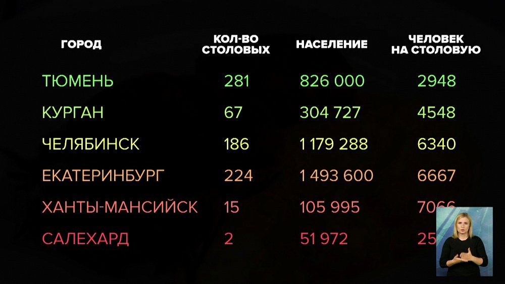 Рейтинг городов УрФО по доступности столовых