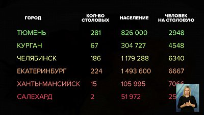 Рейтинг городов УрФО по доступности столовых