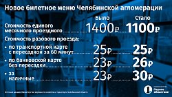 Проездные в Челябинске с 10 августа подешевеют на 20%