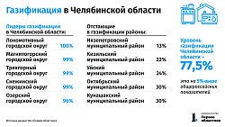 Пять тысяч домов в Челябинской области подключат к газу в 2022 году