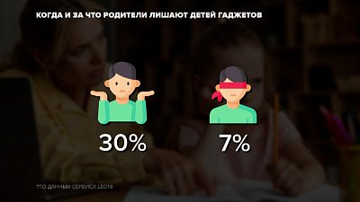 Когда и за что родители лишают детей гаджетов