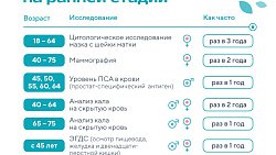 Названы самые популярные виды онкоскрининга в Челябинской области
