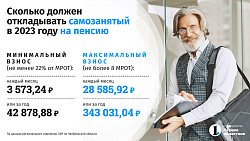 Почти 5 тысяч самозанятых на Южном Урале копят на старость