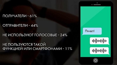 Шесть из десяти россиян отправляют голосовые сообщения
