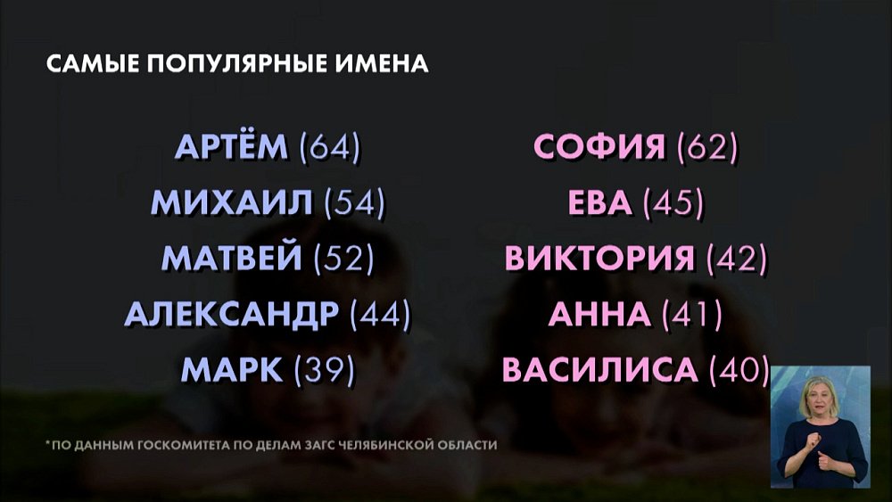 В Челябинской области назвали 10 имен, которые чаще всего давали новорождённым детям в мае этого года