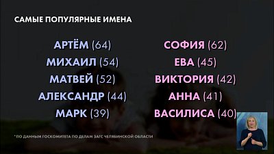 В Челябинской области назвали 10 имен, которые чаще всего давали новорождённым детям в мае этого года