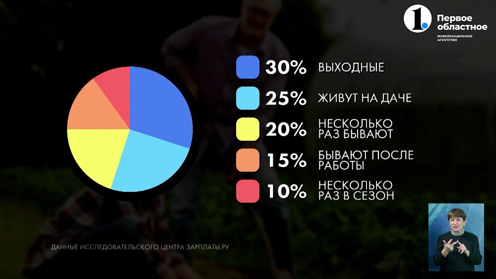 40% дачников нарушают рабочий график