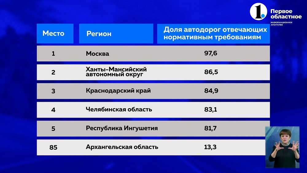 Дороги региона на 4 месте в РФ