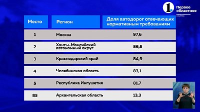 Дороги региона на 4 месте в РФ