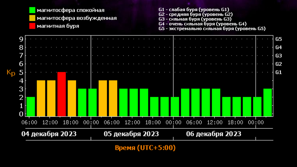 На Земле ожидается сильная магнитная буря, возможны полярные сияния