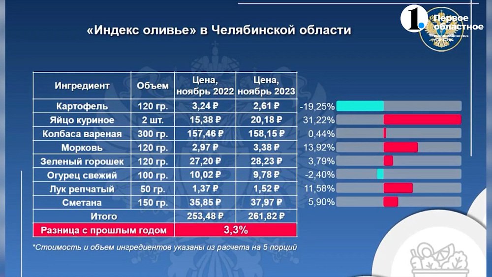 В регионе подорожал «индекс оливье»